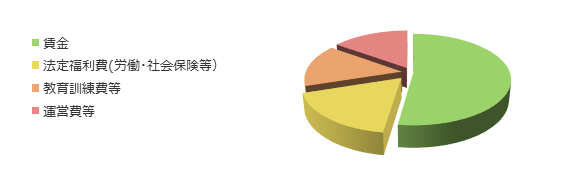 円グラフ